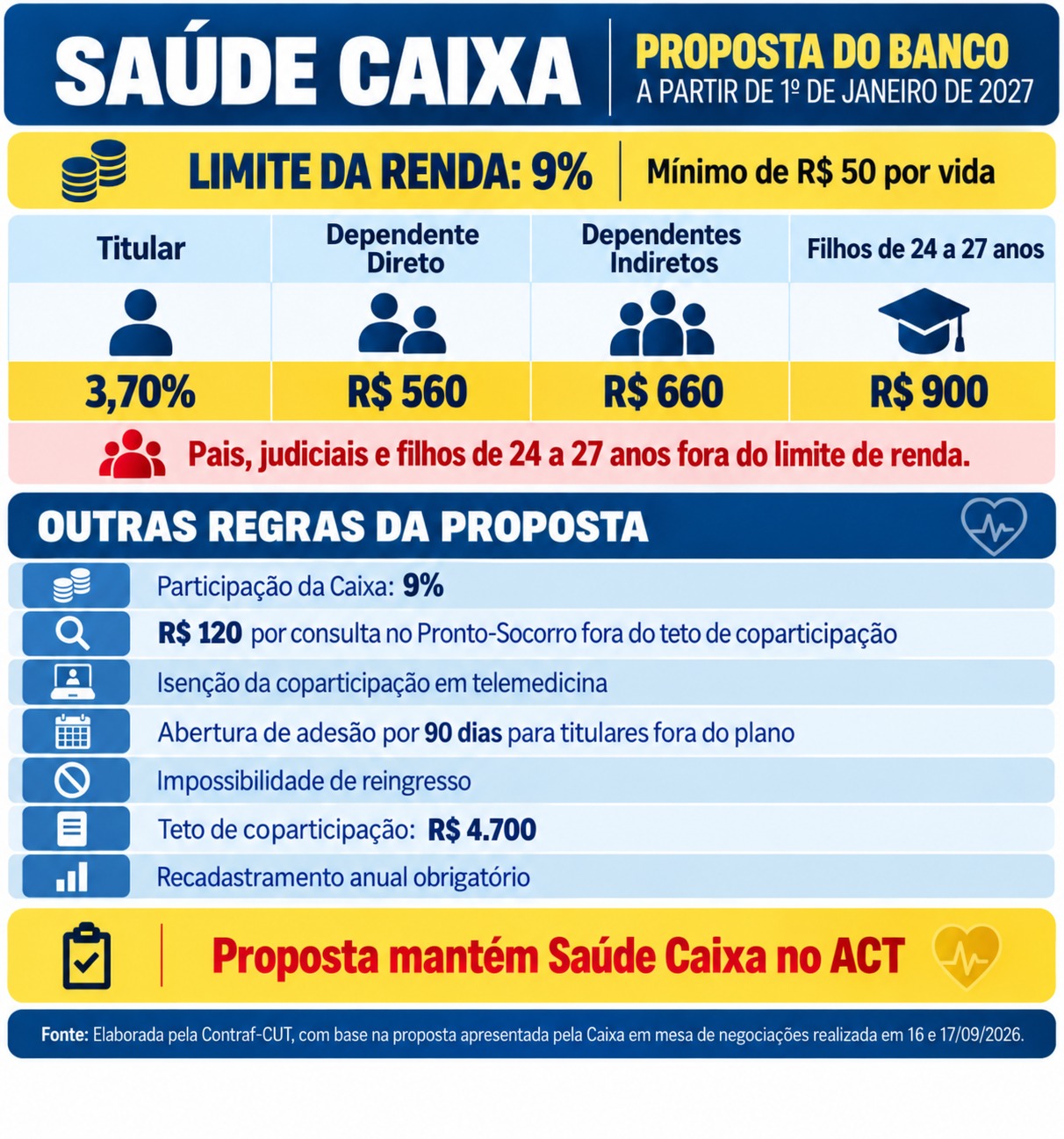 Caixa traz proposta com avanços. Veja abaixo os principais pontos